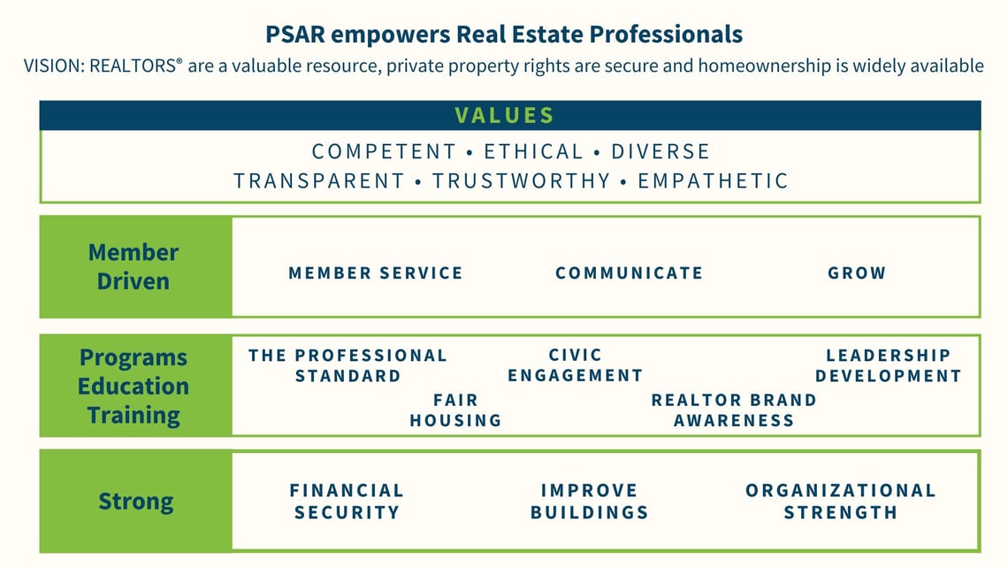 PSAR Strategic Plan.  PSAR Mission: PSAR empowers real estate professionals.  PSAR's Vision: Realtors are a valuable resource, private property rights are secure and homeowership is widely available.  PSAR Values: Competent, Ethical, Diverse, Transparent, Trustworthy & Empathetic.  PSAR is member driven, provide programs, education & training, and PSAR is strong. 